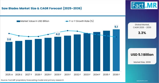 Saw Blades Market Market Value Analysis Saw Blades Market Market Value Analysis
