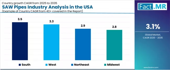 Saw Pipes Industry Analysis In The Usa Cagr Analysis By Country