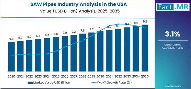 Saw Pipes Industry Analysis In The Usa Market Value Analysis