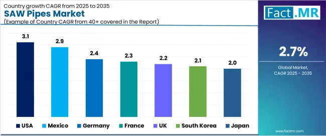 Saw Pipes Market Cagr Analysis By Country