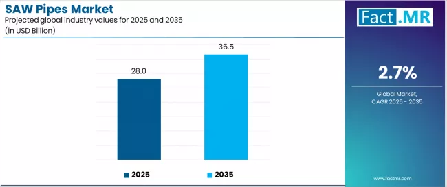 Saw Pipes Market Industry Value Analysis