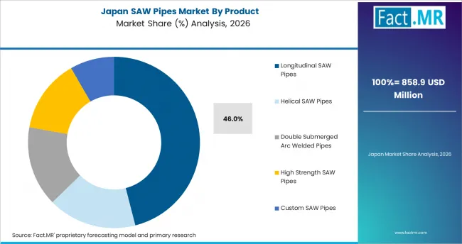 Saw Pipes Market Japan Market Share Analysis By Product Saw Pipes Market Japan Market Share Analysis By Product