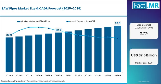 Saw Pipes Market Market Value Analysis Saw Pipes Market Market Value Analysis