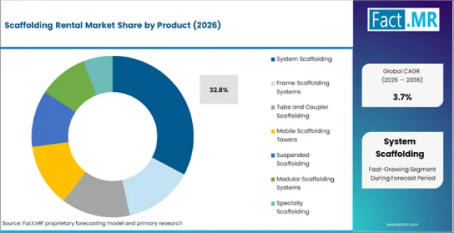 Scaffolding Rental Market Analysis By Product Scaffolding Rental Market Analysis By Product