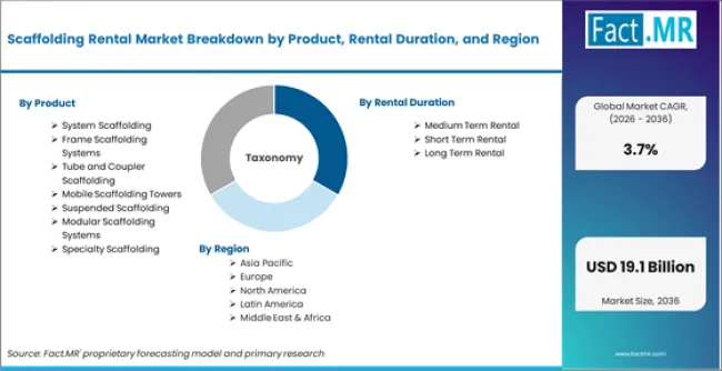 Scaffolding Rental Market Breakdown By Product, Rental Duration, And Region Scaffolding Rental Market Breakdown By Product, Rental Duration, And Region
