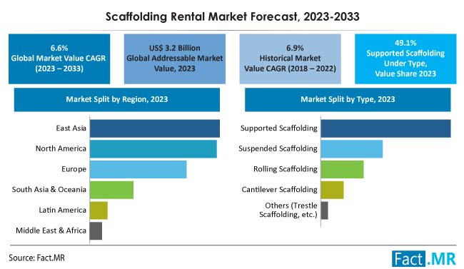 Scaffolding Rental Market Size, Share, Trends, Growth, Demand and Sales Forecast Report by Fact.MR