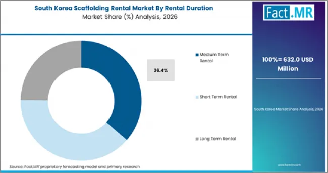 Scaffolding Rental Market South Korea Market Share Analysis By Rental Duration Scaffolding Rental Market South Korea Market Share Analysis By Rental Duration