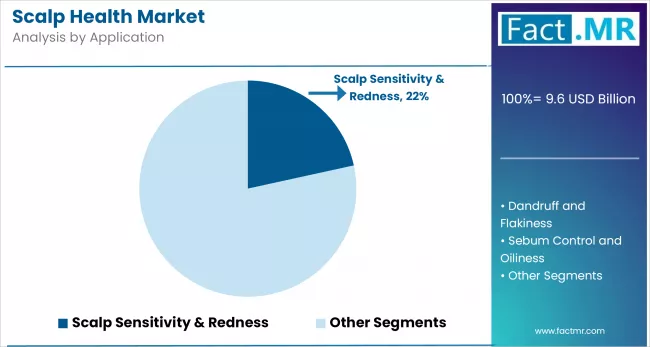 Scalp Health Market Analysis By Application