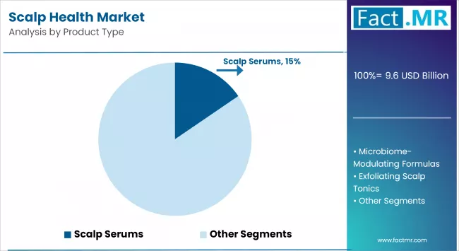 Scalp Health Market Analysis By Product Type