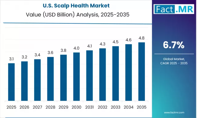 Scalp Health Market Analysis Value (usd Billion) 2025 To 2035