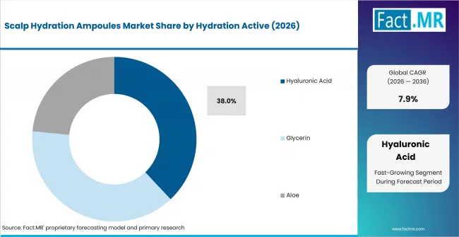 Scalp Hydration Ampoules Market Analysis By Hydration Active