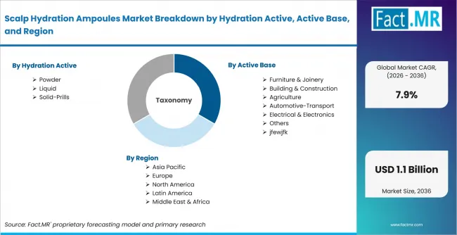 Scalp Hydration Ampoules Market Breakdown By Hydration Active, Active Base, And Region