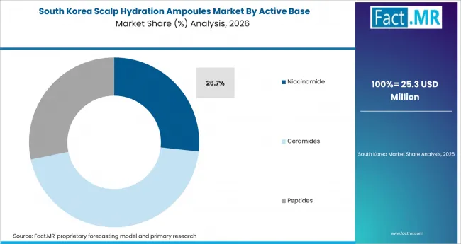 Scalp Hydration Ampoules Market South Korea Market Share Analysis By Active Base