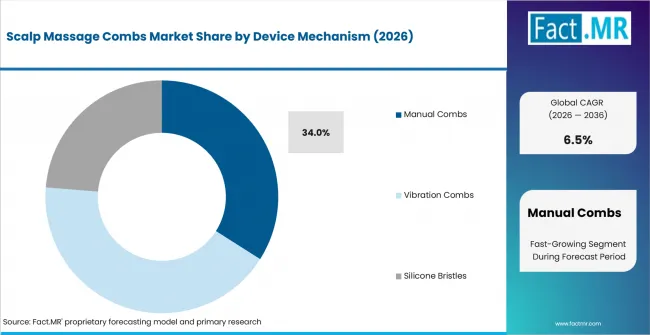Scalp Massage Combs Market Analysis By Device Mechanism