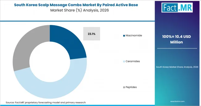 Scalp Massage Combs Market South Korea Market Share Analysis By Paired Active Base