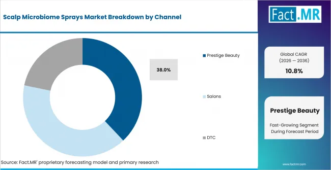 Scalp Microbiome Sprays Market Analysis By Channel