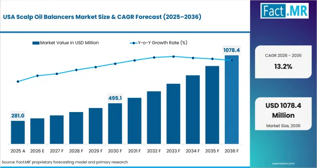 Scalp Oil Balancers Market Country Value Analysis