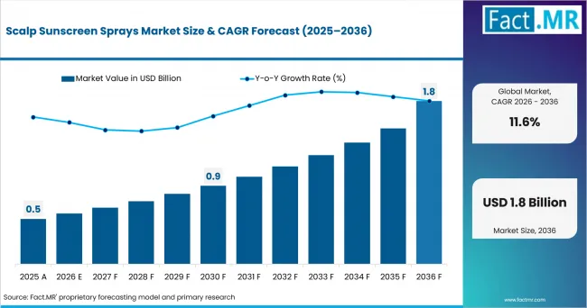 Scalp Sunscreen Sprays Market Market Value Analysis