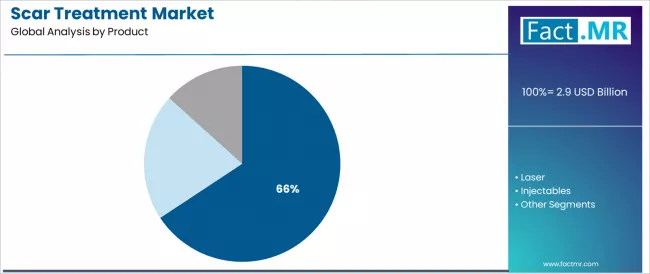 Scar Treatment Market Analysis By Product