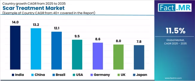 Scar Treatment Market Cagr Analysis By Country