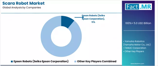 Scara Robot Market Analysis By Company Scara Robot Market Analysis By Company