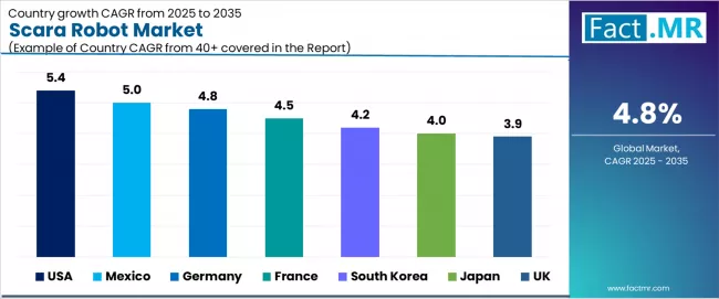 Scara Robot Market Cagr Analysis By Country Scara Robot Market Cagr Analysis By Country