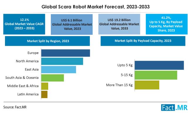 Scara Robot Market Forecast by Fact.MR