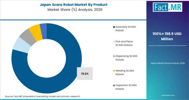 Scara Robot Market Japan Market Share Analysis By Product Scara Robot Market Japan Market Share Analysis By Product