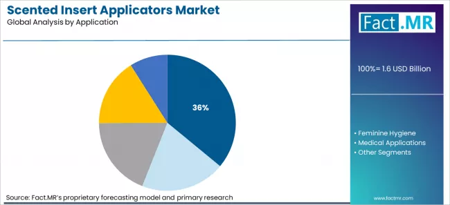 Scented Insert Applicators Market Analysis By Application Scented Insert Applicators Market Analysis By Application