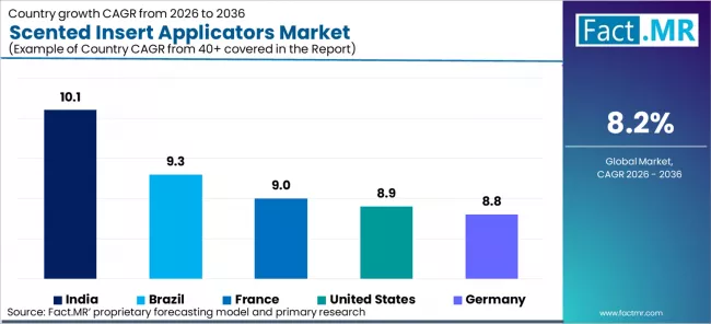 Scented Insert Applicators Market Cagr Analysis By Country Scented Insert Applicators Market Cagr Analysis By Country