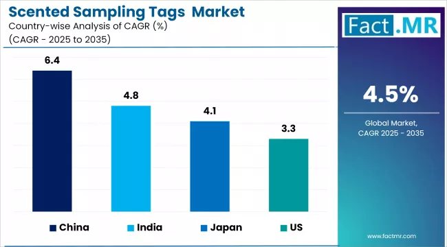 Scented Sampling Tags Market Cagr Analysis By Country Scented Sampling Tags Market Cagr Analysis By Country