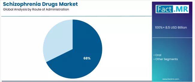 Schizophrenia Drugs Market Analysis By Route Of Administration