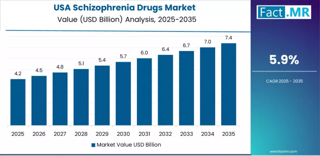 Schizophrenia Drugs Market Country Value Analysis
