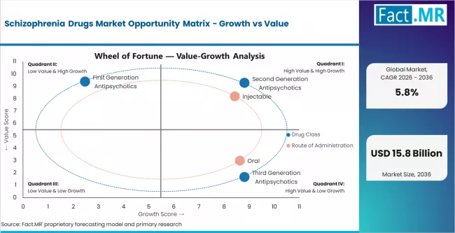 Schizophrenia Drugs Market Opportunity Matrix Growth Vs Value