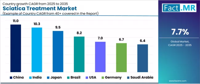 Sciatica Treatment Market Cagr Analysis By Country