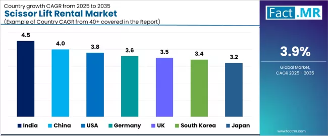 Scissor Lift Rental Market Cagr Analysis By Country Scissor Lift Rental Market Cagr Analysis By Country