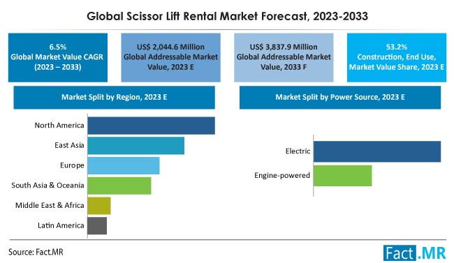 Scissor Lift Rental Market Size, Share, Trends, Growth, Demand and Sales Forecast Report by Fact.MR