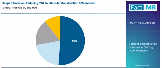 Scope 3 Emission Reducing Pvc Solutions For Construction Oems Market Analysis By End Use