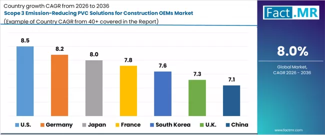 Scope 3 Emission Reducing Pvc Solutions For Construction Oems Market Cagr Analysis By Country