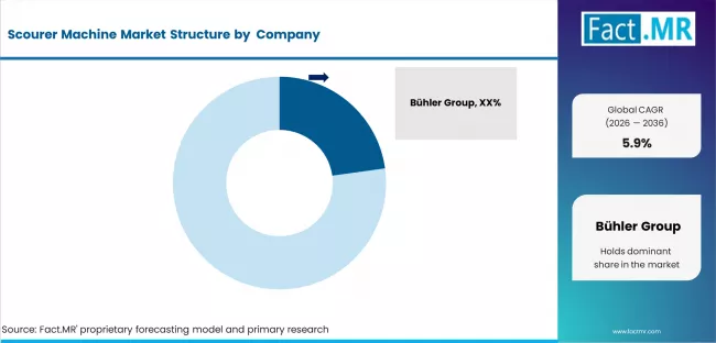 Scourer Machine Market Analysis By Company