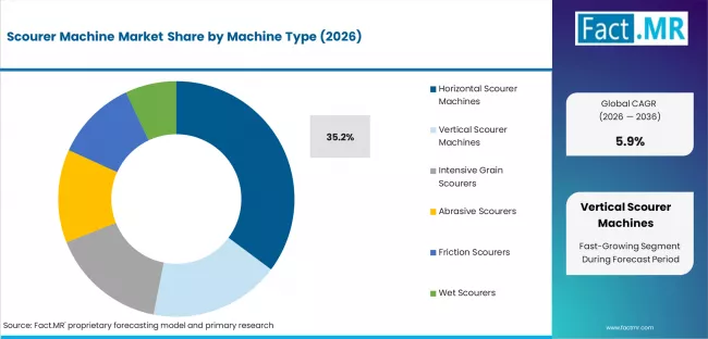 Scourer Machine Market Analysis By Machine Type