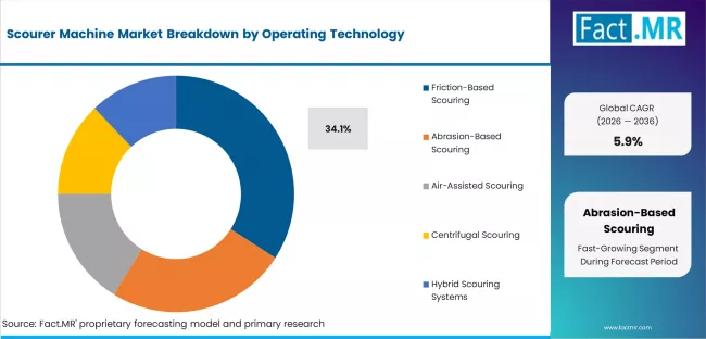 Scourer Machine Market Analysis By Operating Technology