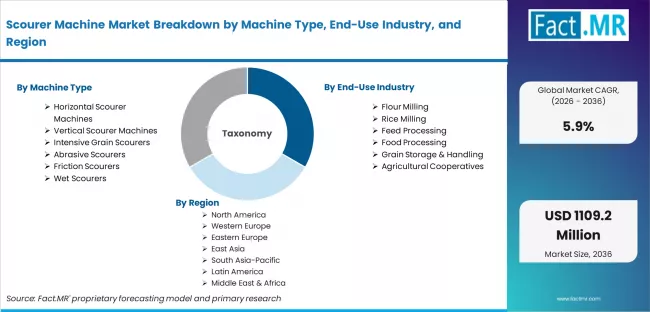 Scourer Machine Market Breakdown By Machine Type, End Use Industry, And Region