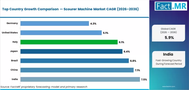 Scourer Machine Market Cagr Analysis By Country