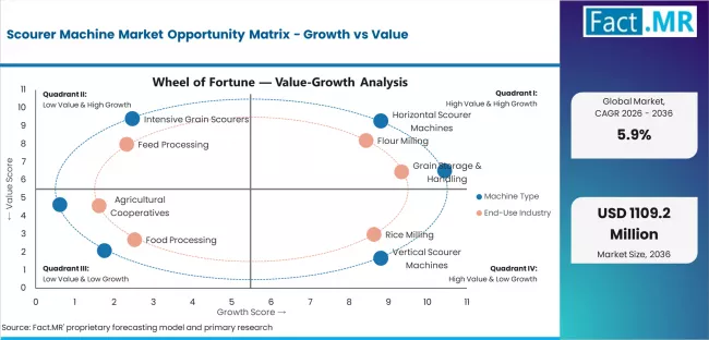 Scourer Machine Market Opportunity Matrix Growth Vs Value