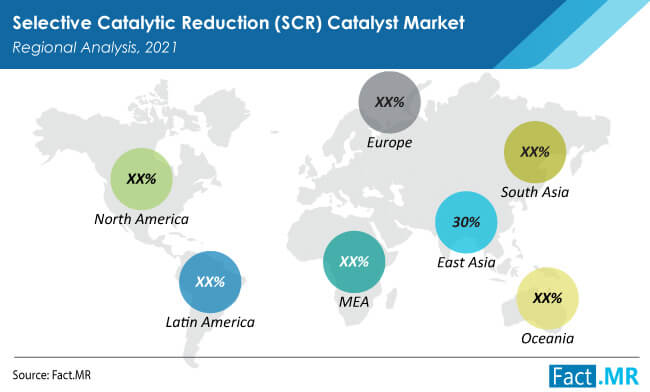 SCR catalyst market regional analysis by Fact.MR