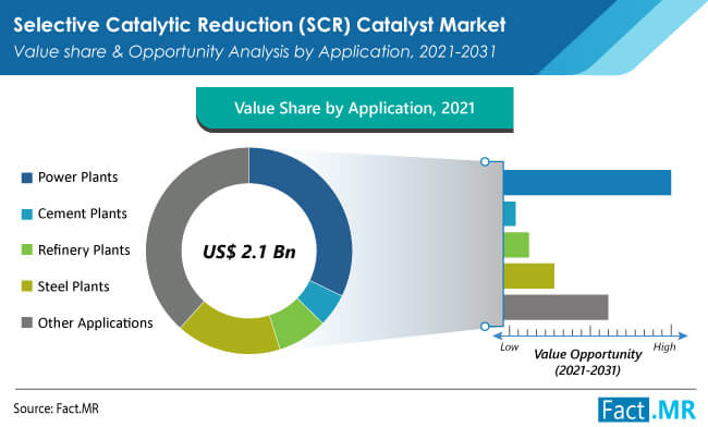 SCR catalyst market value share and opportunity analysis by application analysis by application from Fact.MR
