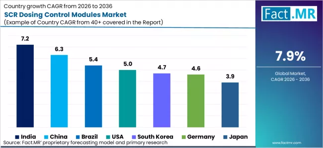 Scr Dosing Control Modules Market Cagr Analysis By Country Scr Dosing Control Modules Market Cagr Analysis By Country
