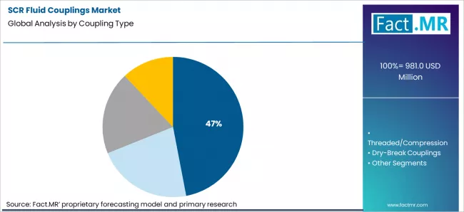 Scr Fluid Couplings Market Analysis By Coupling Type