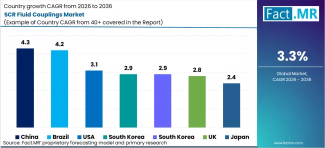 Scr Fluid Couplings Market Cagr Analysis By Country
